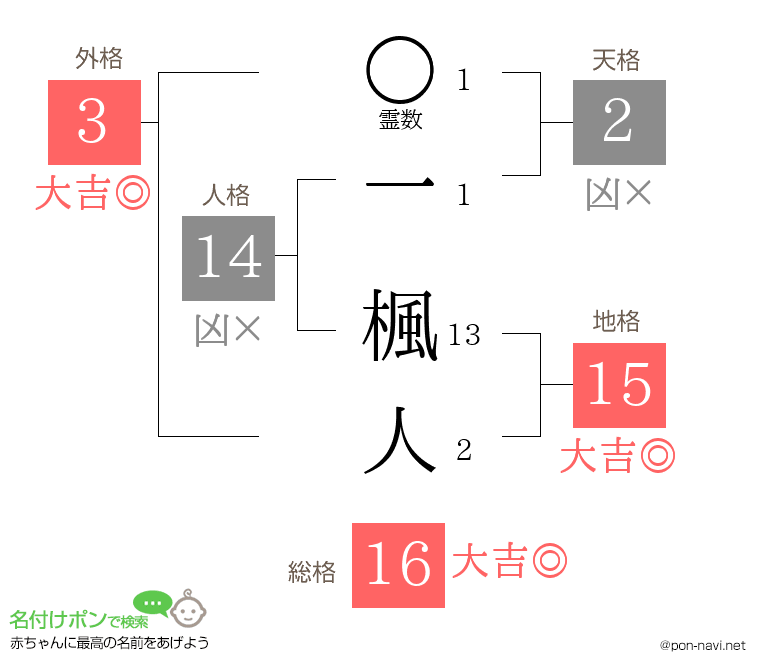 一 楓人さんの姓名判断結果