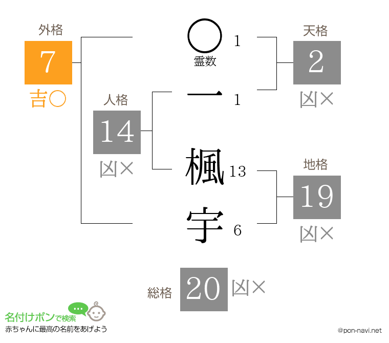 一 楓宇さんの姓名判断結果