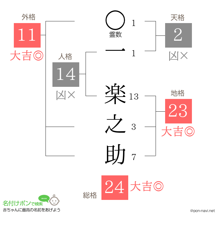 一 楽之助さんの姓名判断結果
