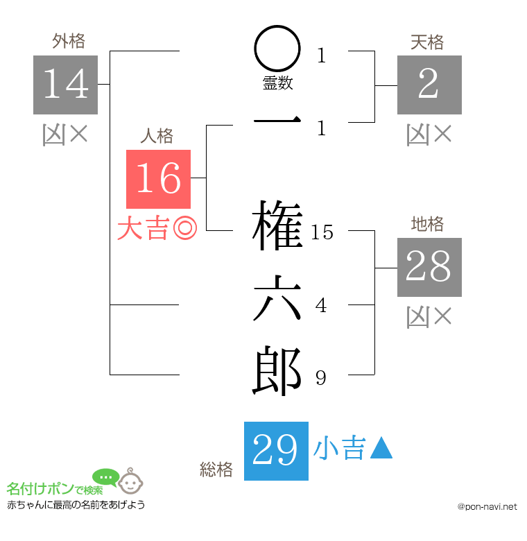 一 権六郎さんの姓名判断結果