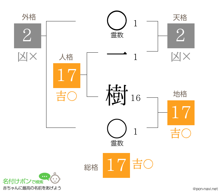 一 樹さんの姓名判断結果