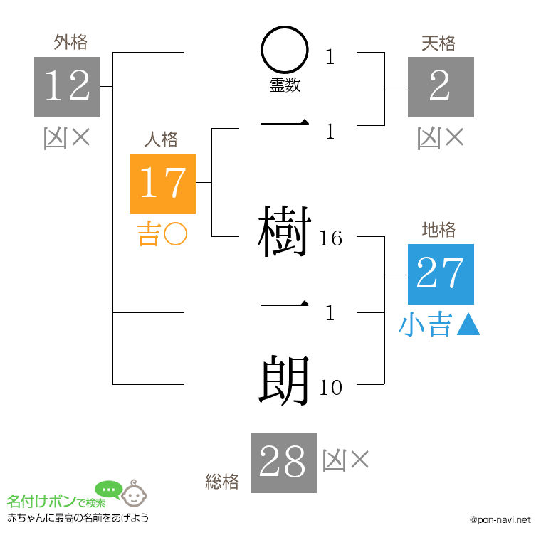 一 樹一朗さんの姓名判断結果