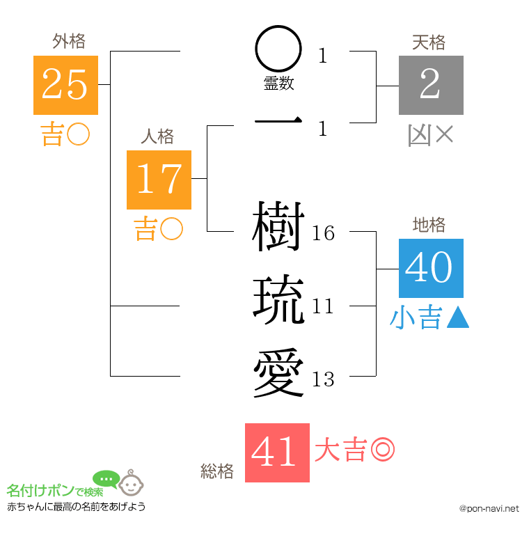 一 樹琉愛さんの姓名判断結果