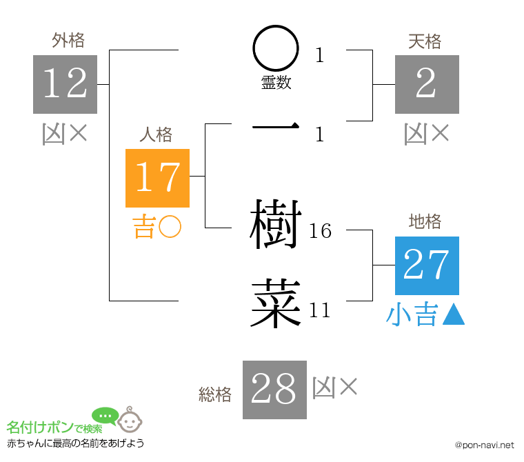 一 樹菜さんの姓名判断結果