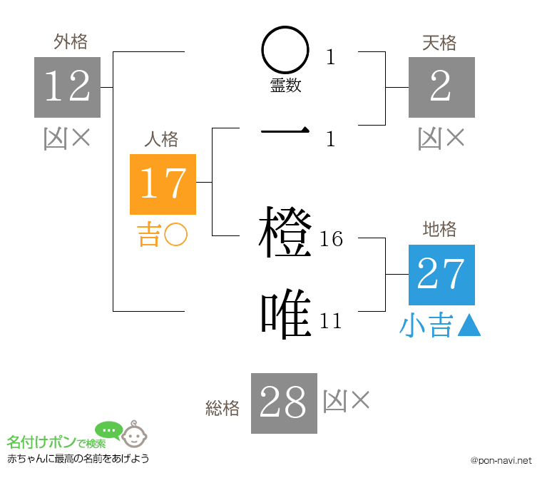 一 橙唯さんの姓名判断結果