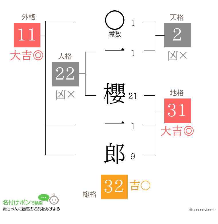 一 櫻一郎さんの姓名判断結果