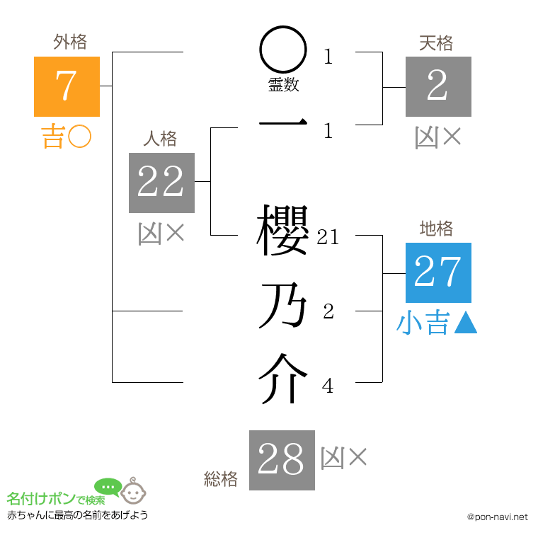 一 櫻乃介さんの姓名判断結果