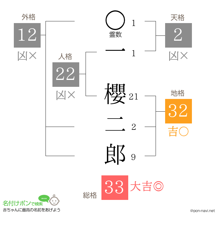 一 櫻二郎さんの姓名判断結果