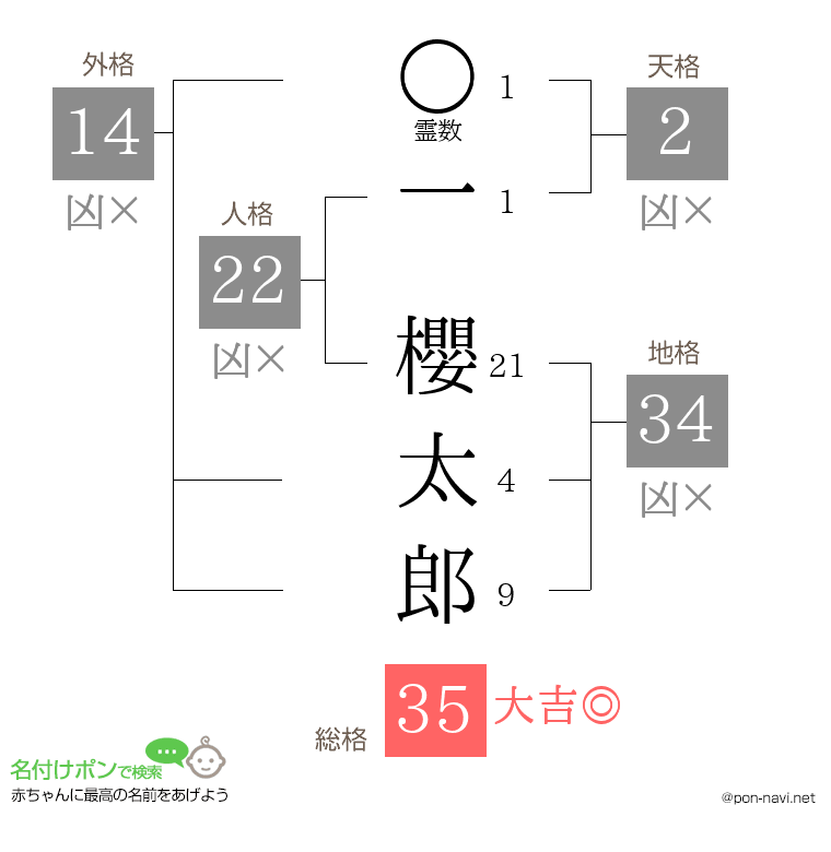 一 櫻太郎さんの姓名判断結果