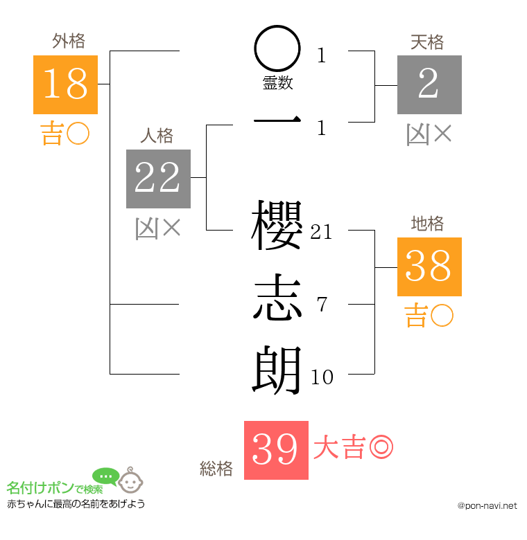 一 櫻志朗さんの姓名判断結果