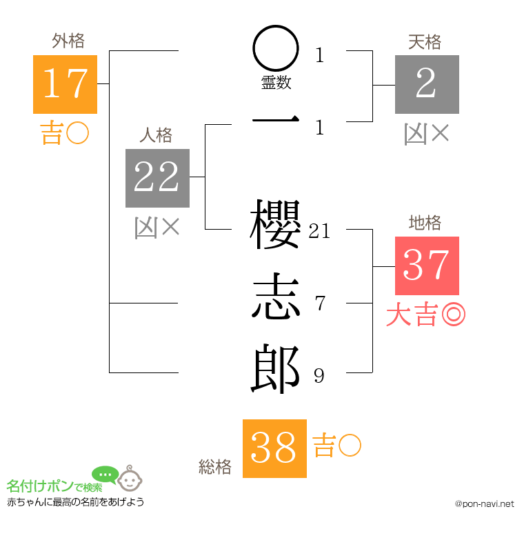 一 櫻志郎さんの姓名判断結果