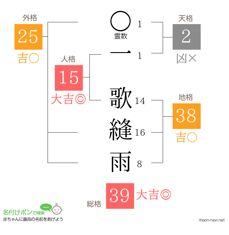 一 歌縫雨さんの姓名判断結果