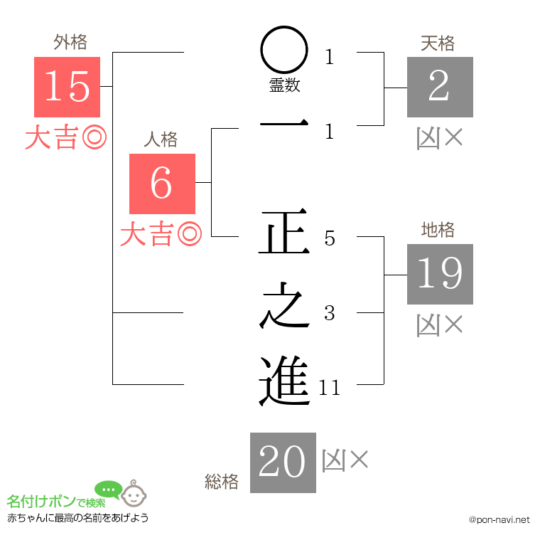 一 正之進さんの姓名判断結果