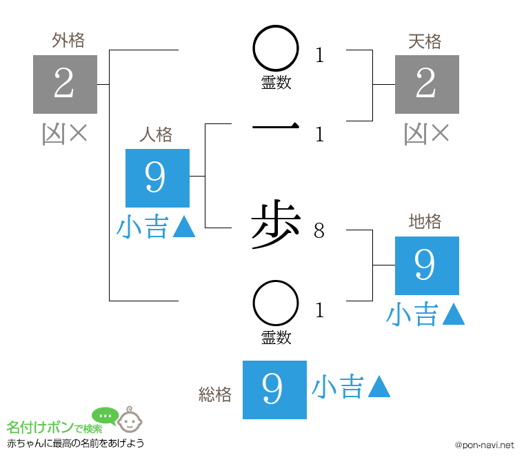 一 歩さんの姓名判断結果