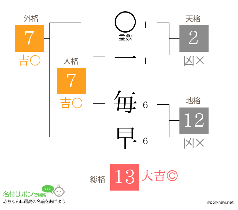 一 毎早さんの姓名判断結果