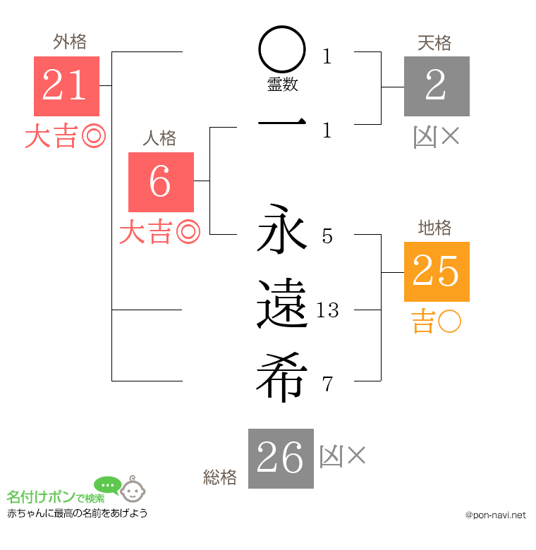 一 永遠希さんの姓名判断結果