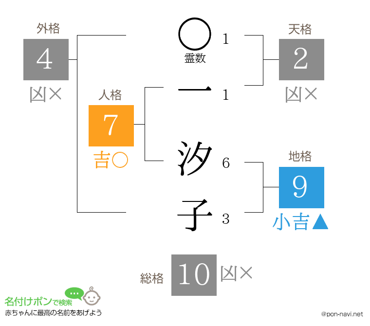 一 汐子さんの姓名判断結果