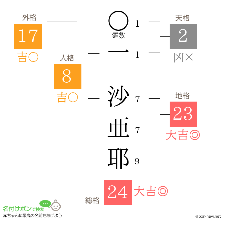一 沙亜耶さんの姓名判断結果