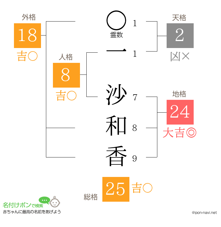 一 沙和香さんの姓名判断結果