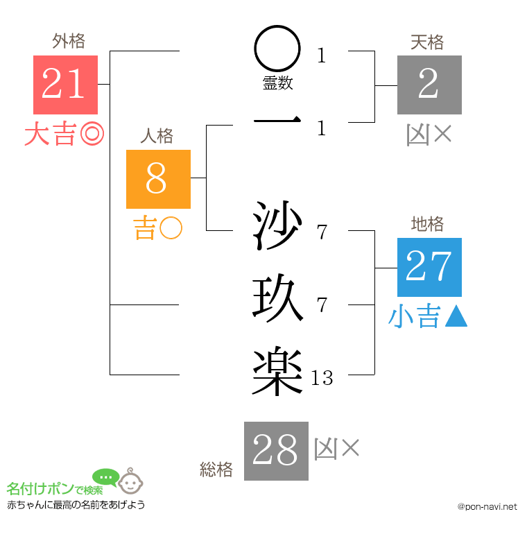 一 沙玖楽さんの姓名判断結果