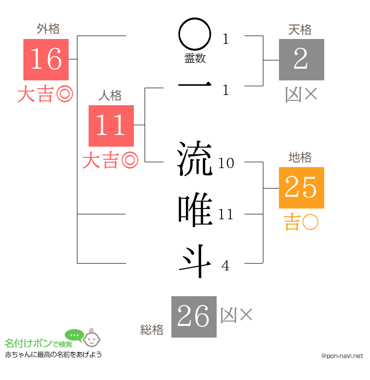 一 流唯斗さんの姓名判断結果