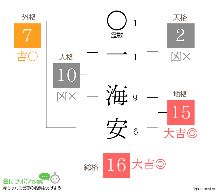 一 海安さんの姓名判断結果
