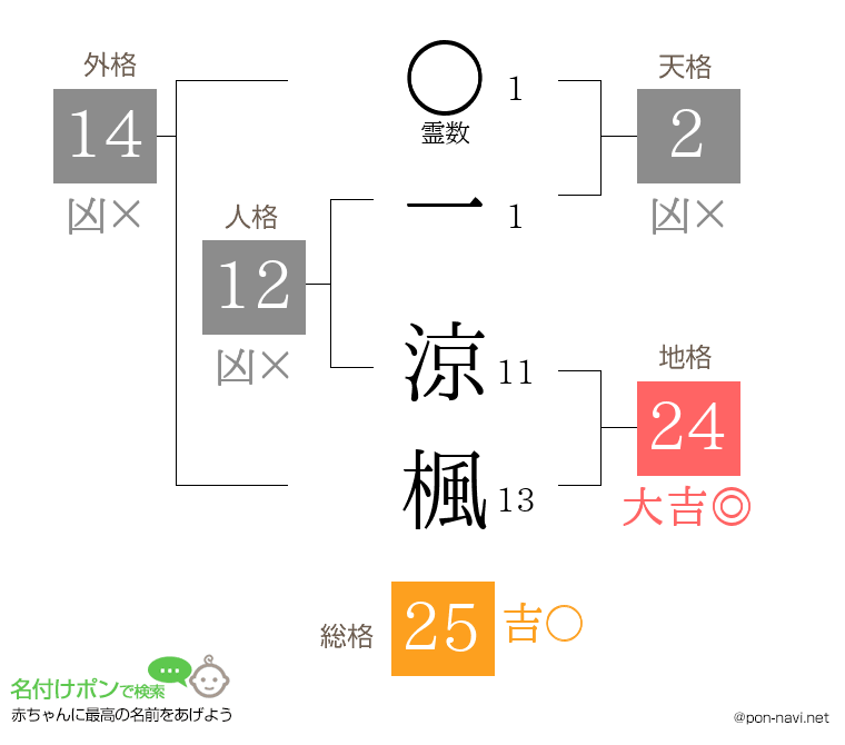 一 涼楓さんの姓名判断結果