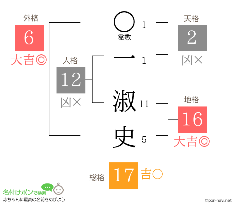 一 淑史さんの姓名判断結果