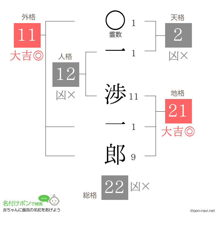 一 渉一郎さんの姓名判断結果