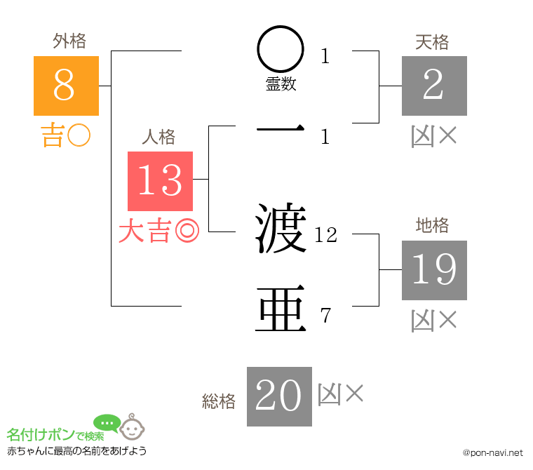 一 渡亜さんの姓名判断結果