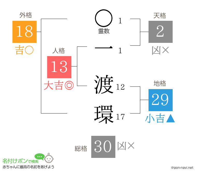 一 渡環さんの姓名判断結果