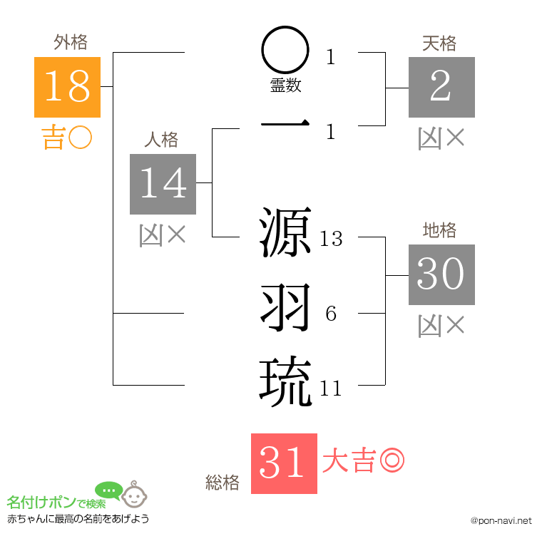 一 源羽琉さんの姓名判断結果
