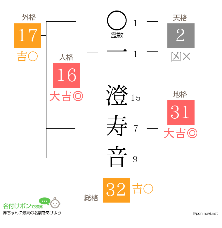 一 澄寿音さんの姓名判断結果