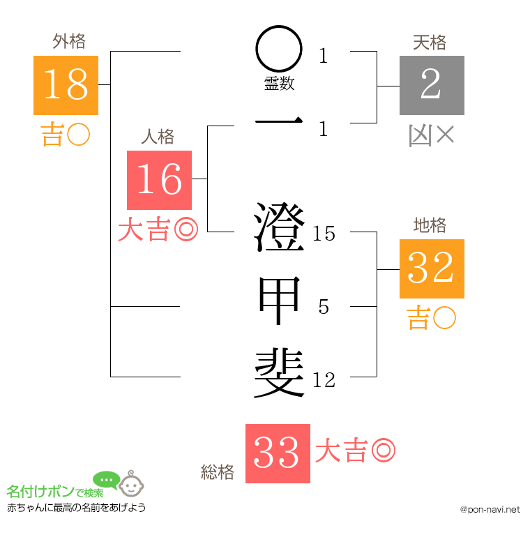 一 澄甲斐さんの姓名判断結果