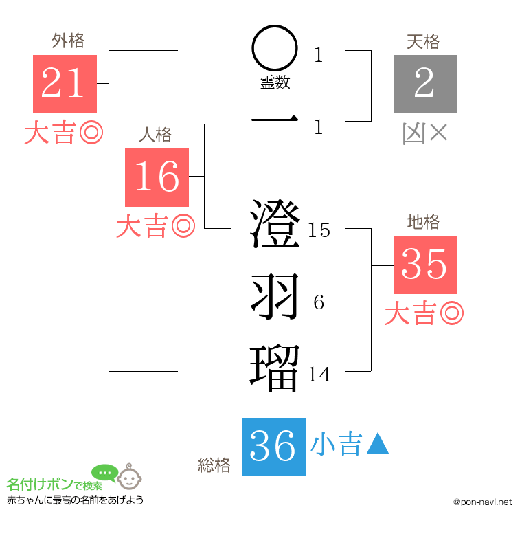 一 澄羽瑠さんの姓名判断結果
