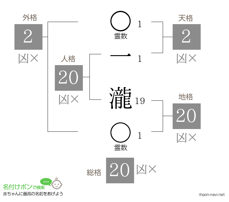 一 瀧さんの姓名判断結果