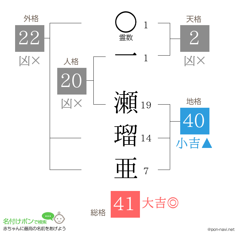一 瀬瑠亜さんの姓名判断結果