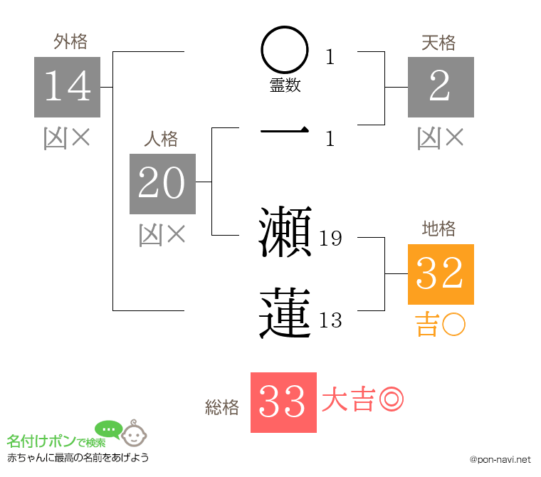 一 瀬蓮さんの姓名判断結果