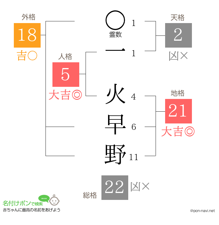 一 火早野さんの姓名判断結果