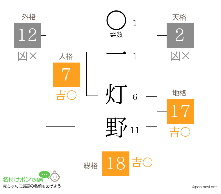 一 灯野さんの姓名判断結果