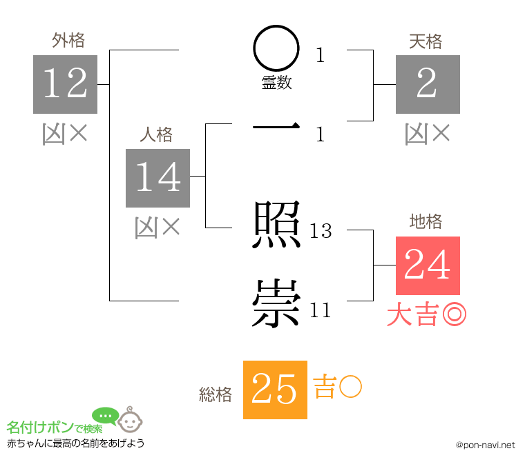 一 照崇さんの姓名判断結果