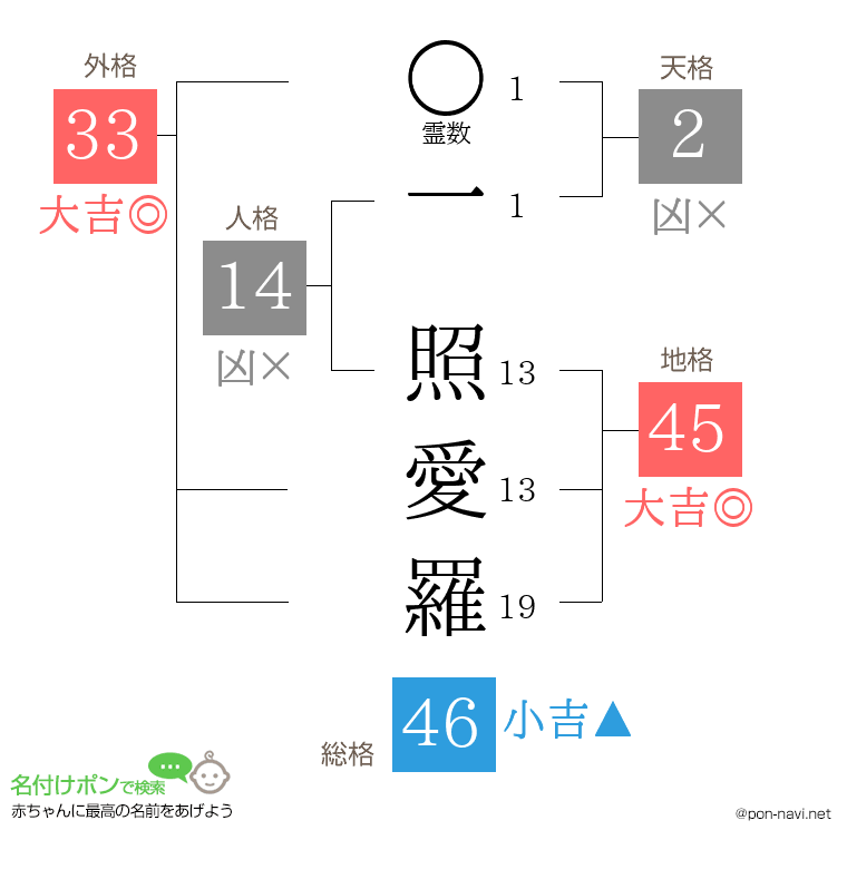 一 照愛羅さんの姓名判断結果