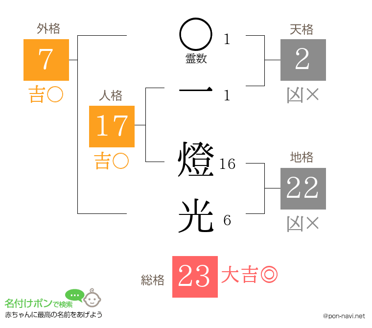 一 燈光さんの姓名判断結果