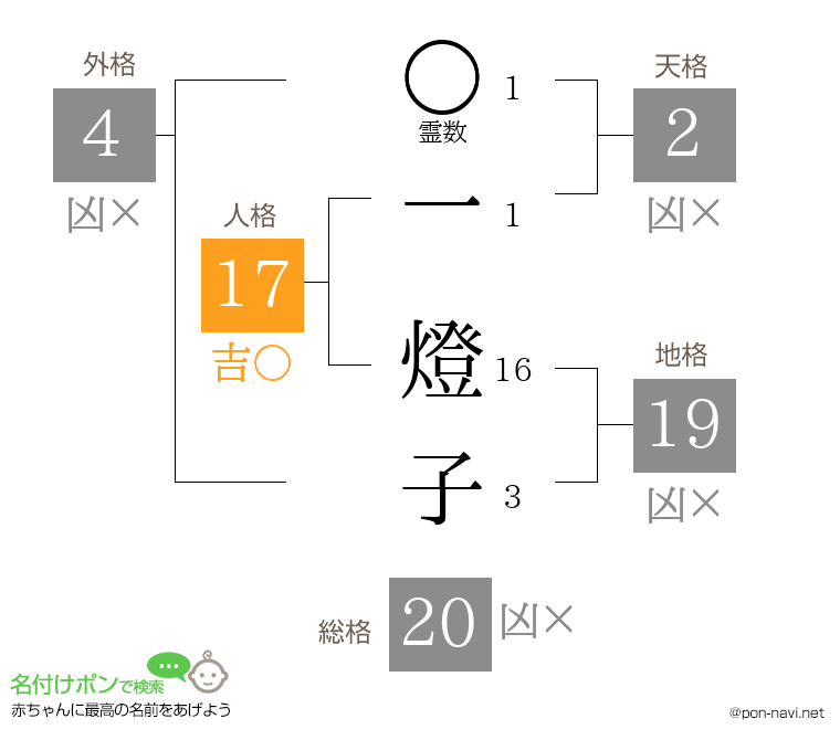 一 燈子さんの姓名判断結果