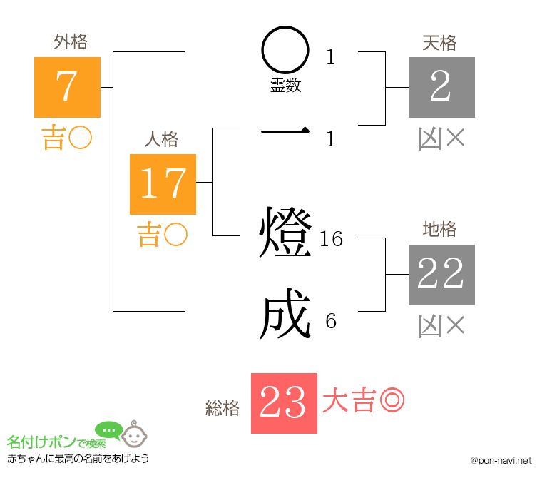 一 燈成さんの姓名判断結果
