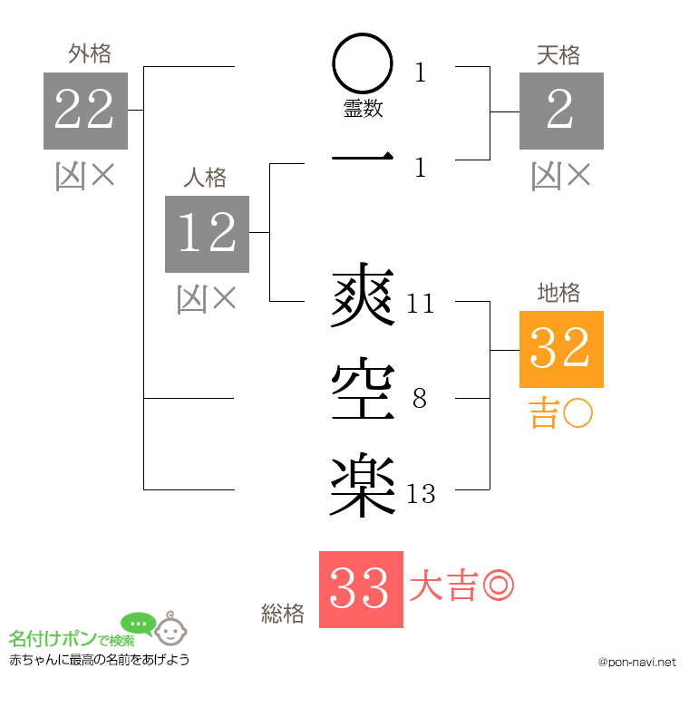 一 爽空楽さんの姓名判断結果