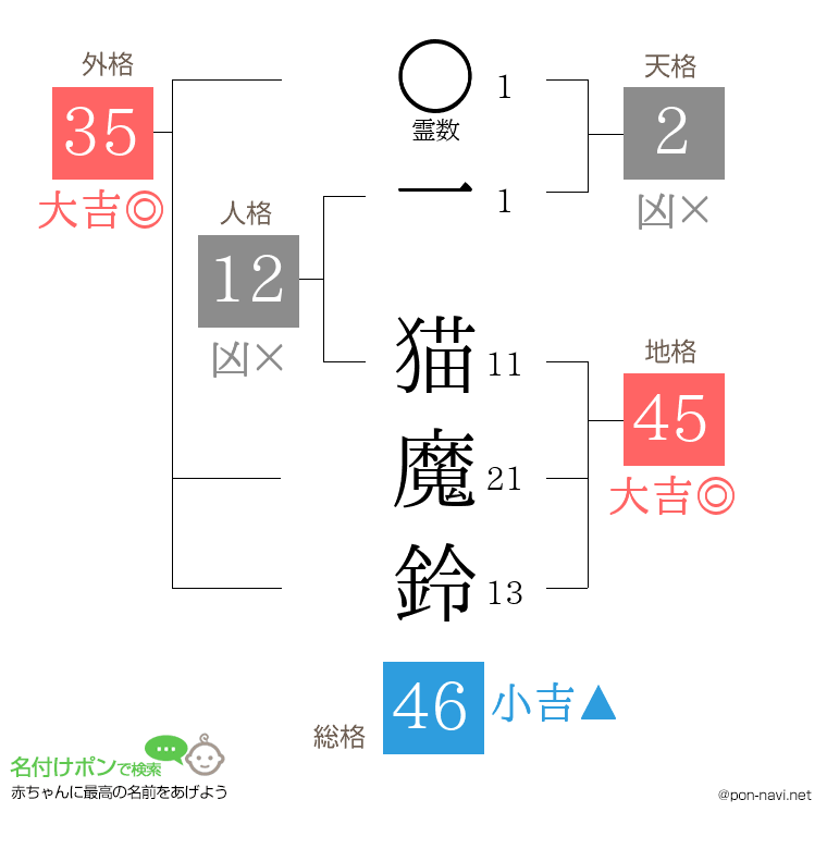 一 猫魔鈴さんの姓名判断結果