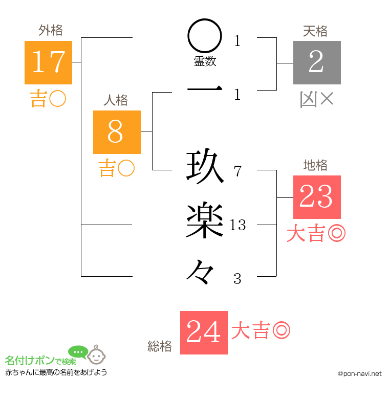 一 玖楽々さんの姓名判断結果