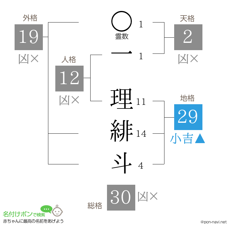 一 理緋斗さんの姓名判断結果