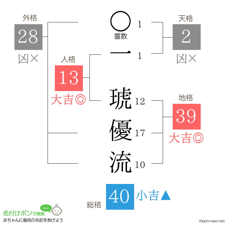 一 琥優流さんの姓名判断結果